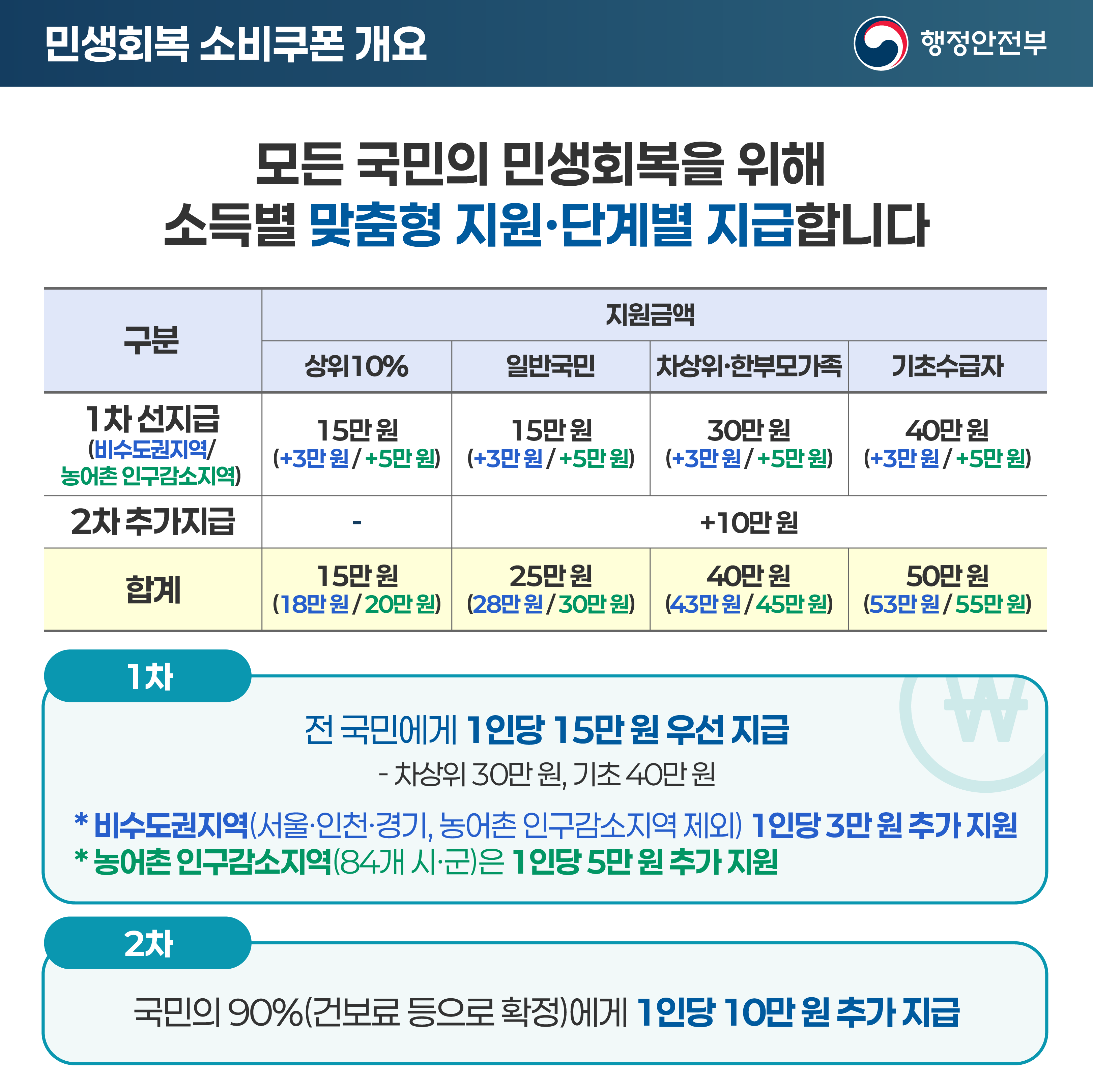 민생회복 소비쿠폰 관련 안내