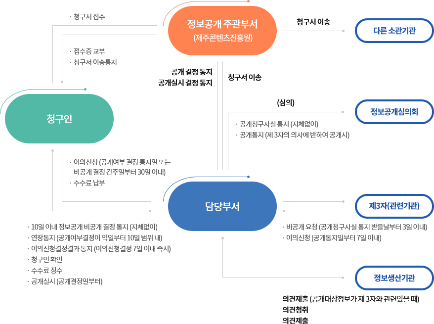 정보공개 제도